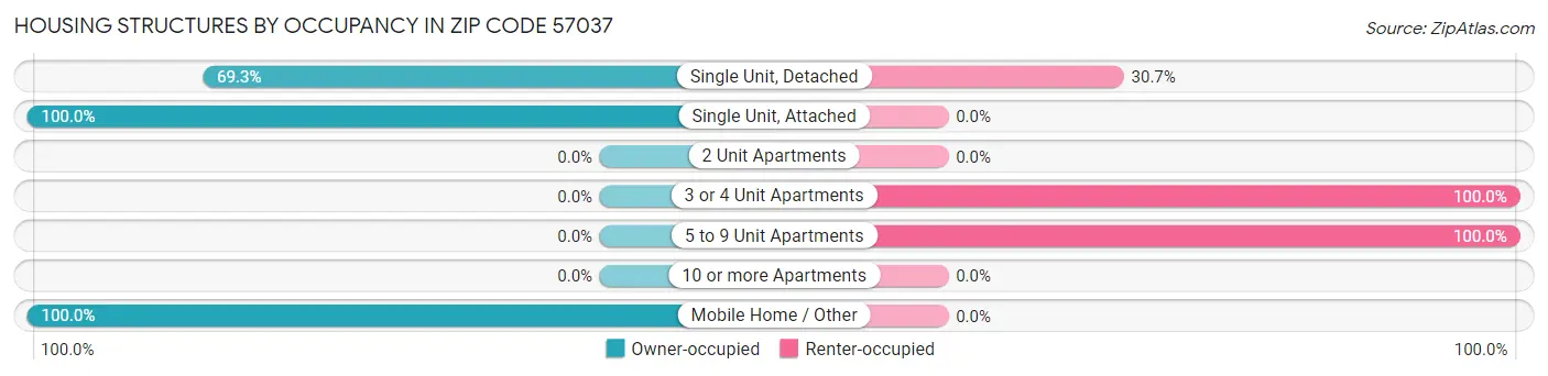 Housing Structures by Occupancy in Zip Code 57037