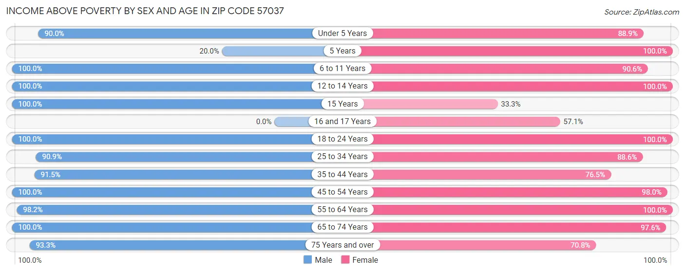 Income Above Poverty by Sex and Age in Zip Code 57037