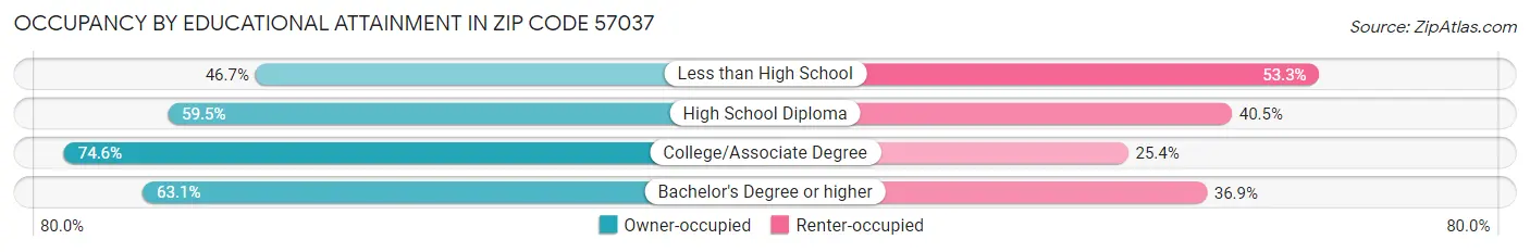 Occupancy by Educational Attainment in Zip Code 57037