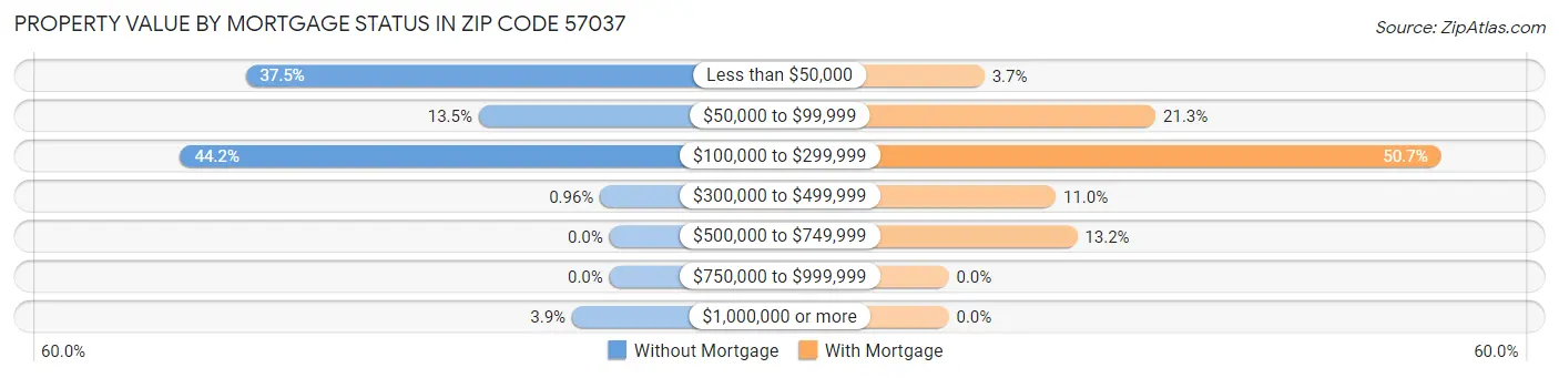 Property Value by Mortgage Status in Zip Code 57037