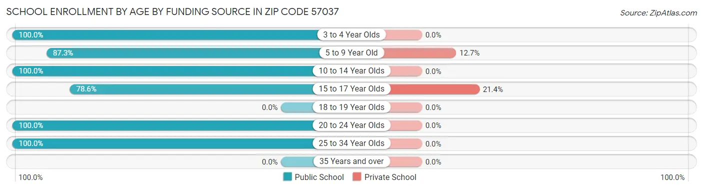 School Enrollment by Age by Funding Source in Zip Code 57037