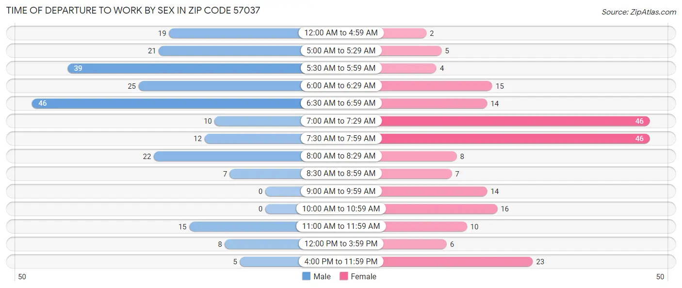 Time of Departure to Work by Sex in Zip Code 57037