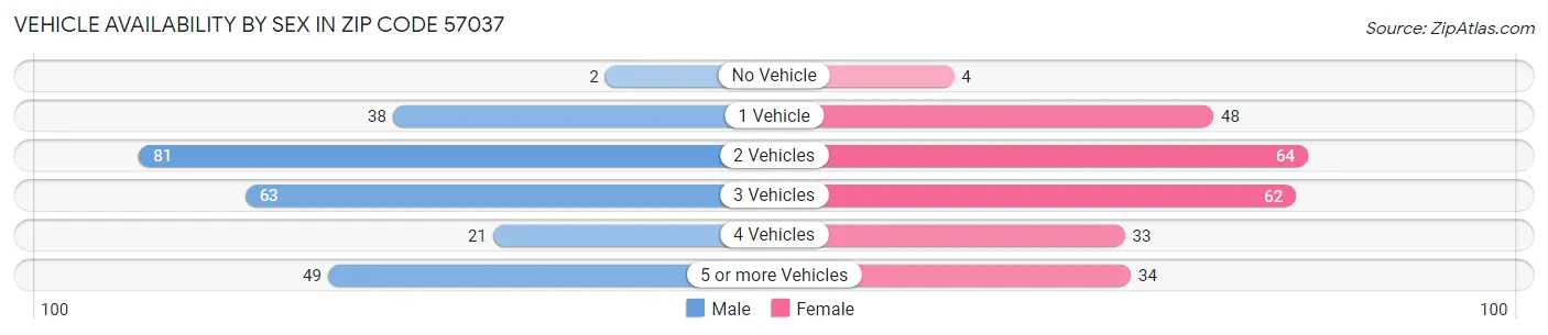 Vehicle Availability by Sex in Zip Code 57037