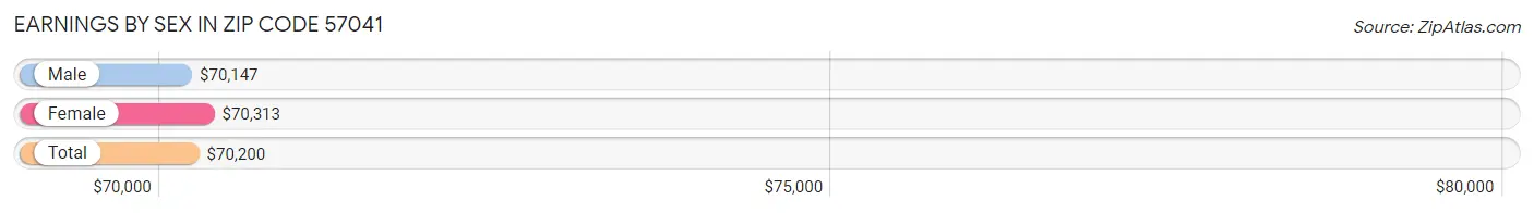 Earnings by Sex in Zip Code 57041