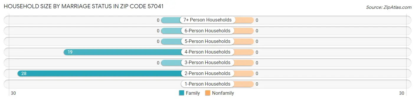 Household Size by Marriage Status in Zip Code 57041