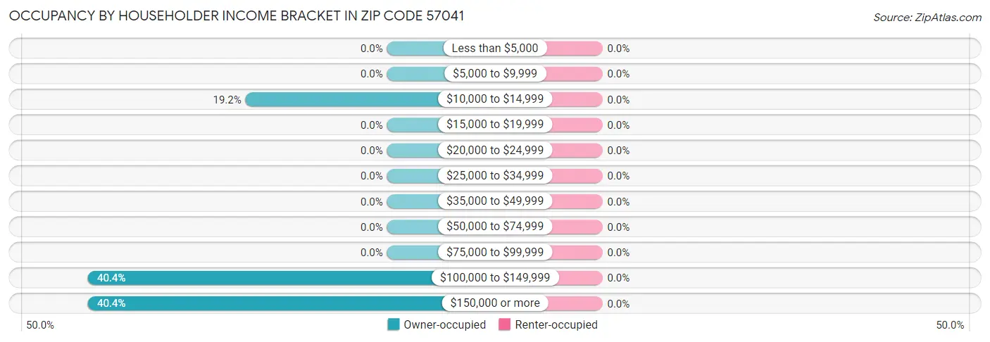 Occupancy by Householder Income Bracket in Zip Code 57041