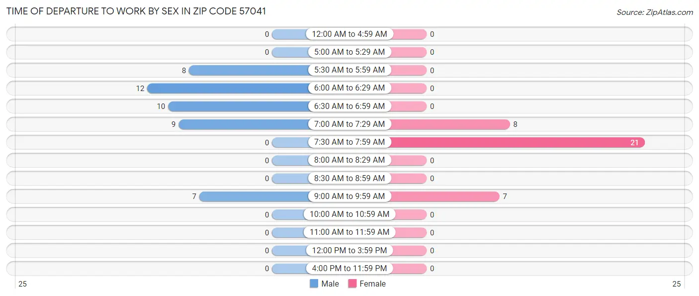 Time of Departure to Work by Sex in Zip Code 57041