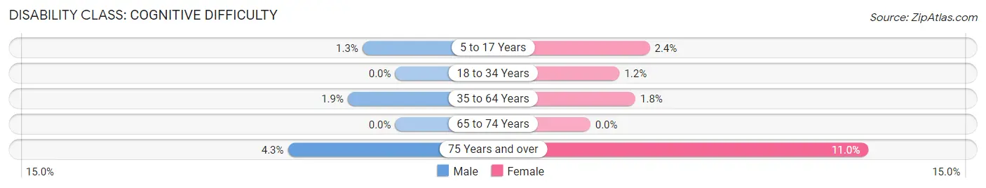 Disability in Zip Code 57043: <span>Cognitive Difficulty</span>