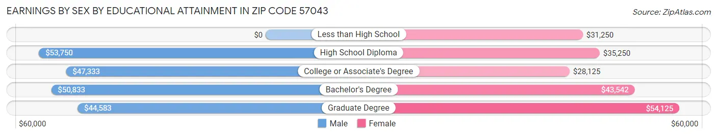 Earnings by Sex by Educational Attainment in Zip Code 57043