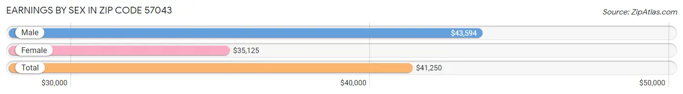 Earnings by Sex in Zip Code 57043