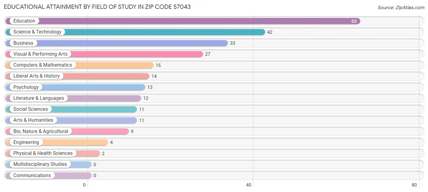 Educational Attainment by Field of Study in Zip Code 57043