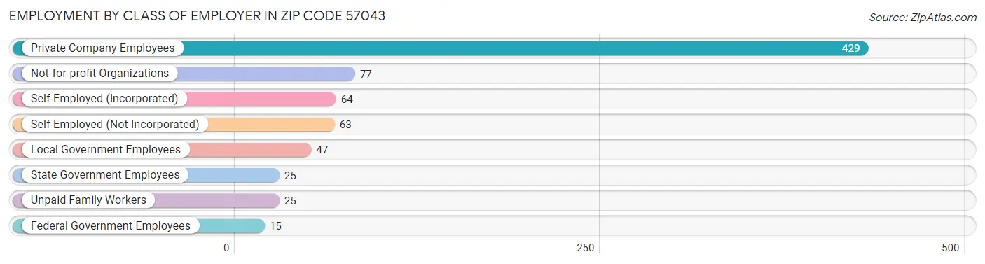 Employment by Class of Employer in Zip Code 57043