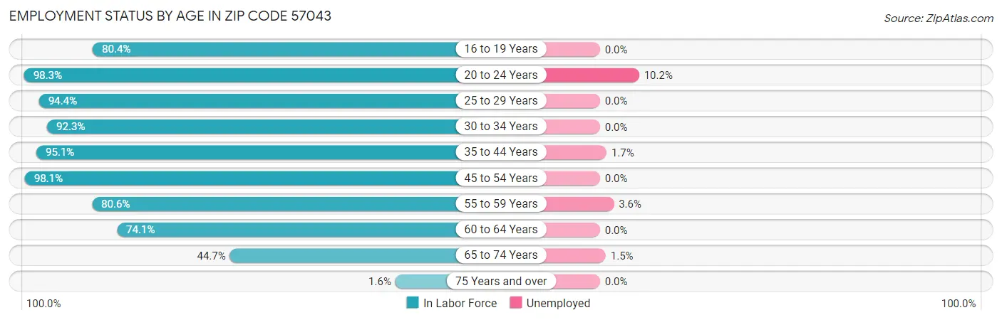 Employment Status by Age in Zip Code 57043
