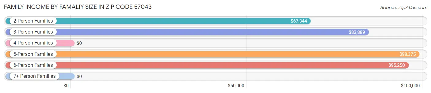 Family Income by Famaliy Size in Zip Code 57043