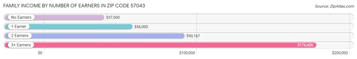 Family Income by Number of Earners in Zip Code 57043