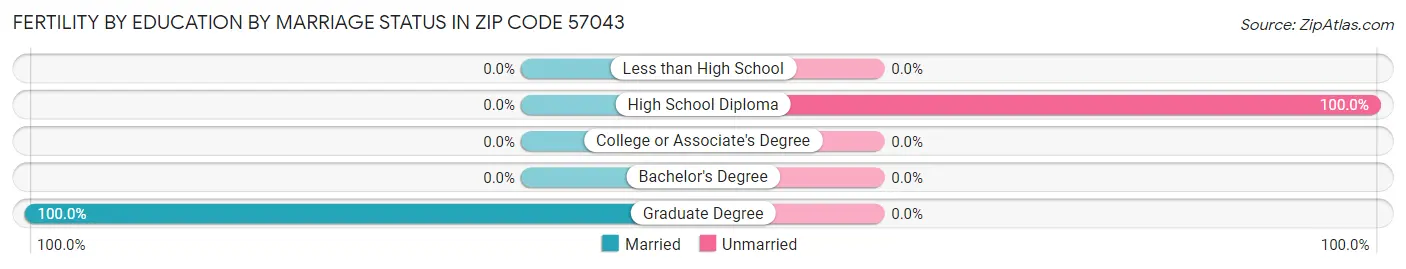 Female Fertility by Education by Marriage Status in Zip Code 57043