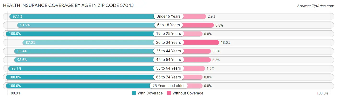 Health Insurance Coverage by Age in Zip Code 57043