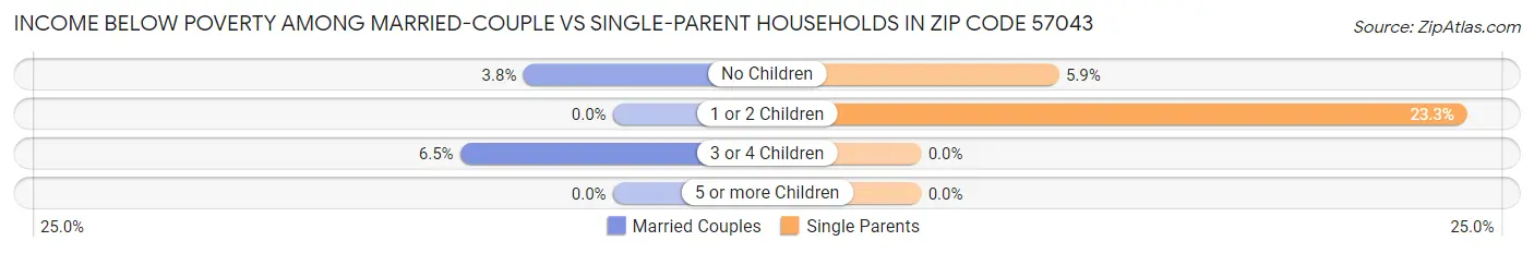 Income Below Poverty Among Married-Couple vs Single-Parent Households in Zip Code 57043