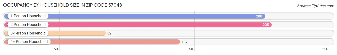 Occupancy by Household Size in Zip Code 57043