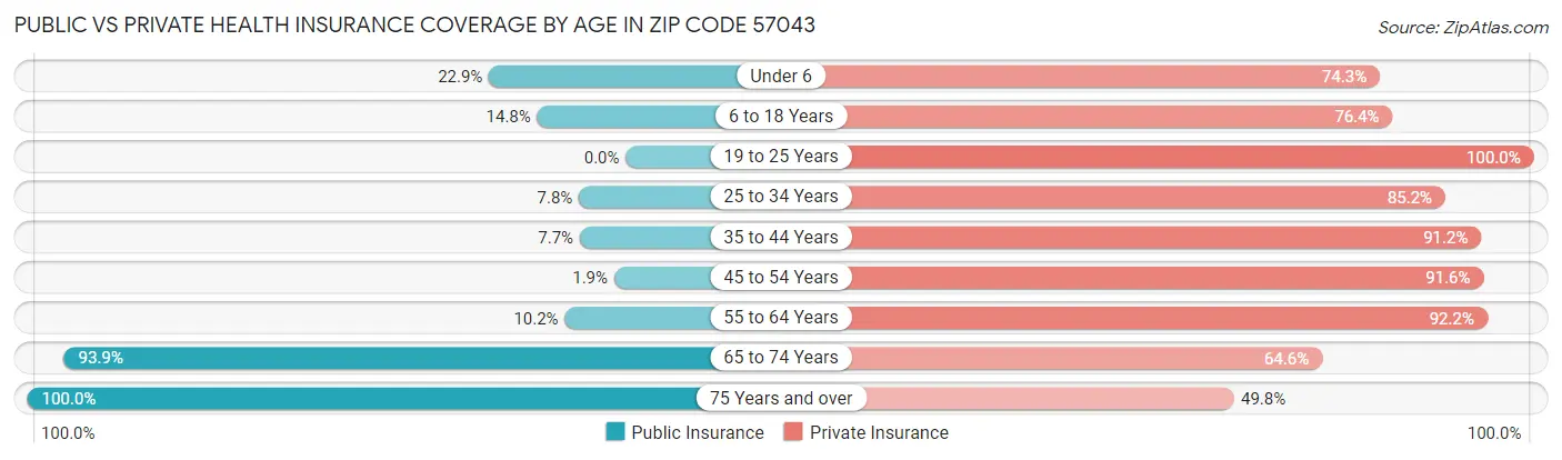 Public vs Private Health Insurance Coverage by Age in Zip Code 57043