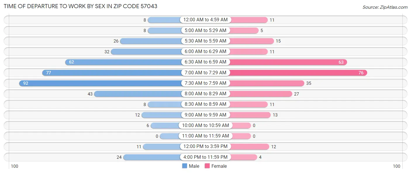 Time of Departure to Work by Sex in Zip Code 57043