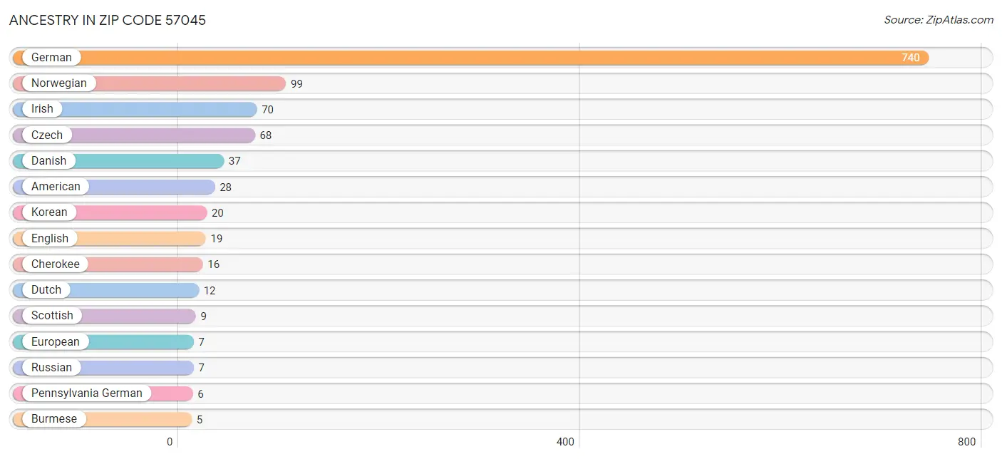 Ancestry in Zip Code 57045