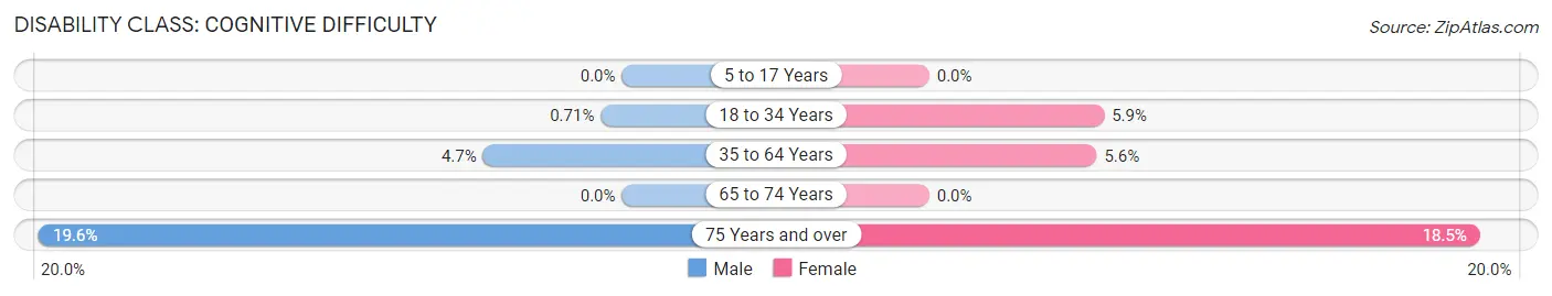 Disability in Zip Code 57045: <span>Cognitive Difficulty</span>