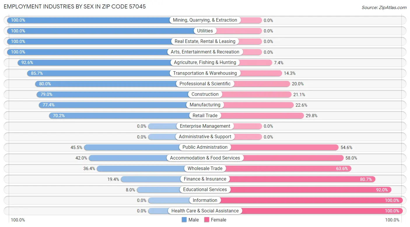 Employment Industries by Sex in Zip Code 57045