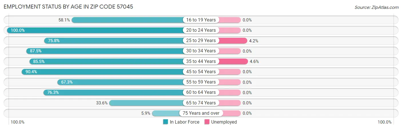 Employment Status by Age in Zip Code 57045
