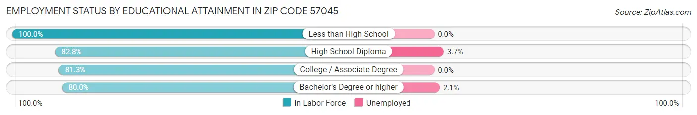 Employment Status by Educational Attainment in Zip Code 57045