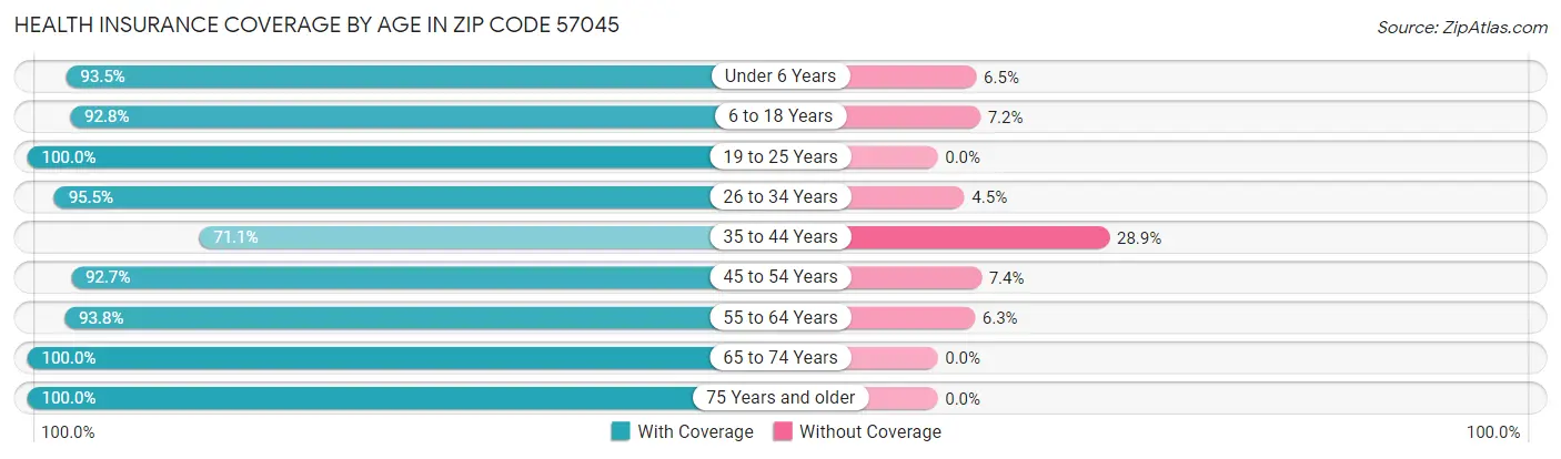 Health Insurance Coverage by Age in Zip Code 57045