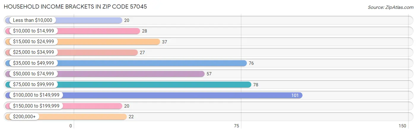 Household Income Brackets in Zip Code 57045