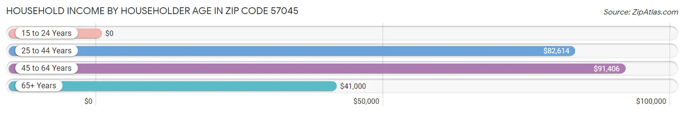 Household Income by Householder Age in Zip Code 57045