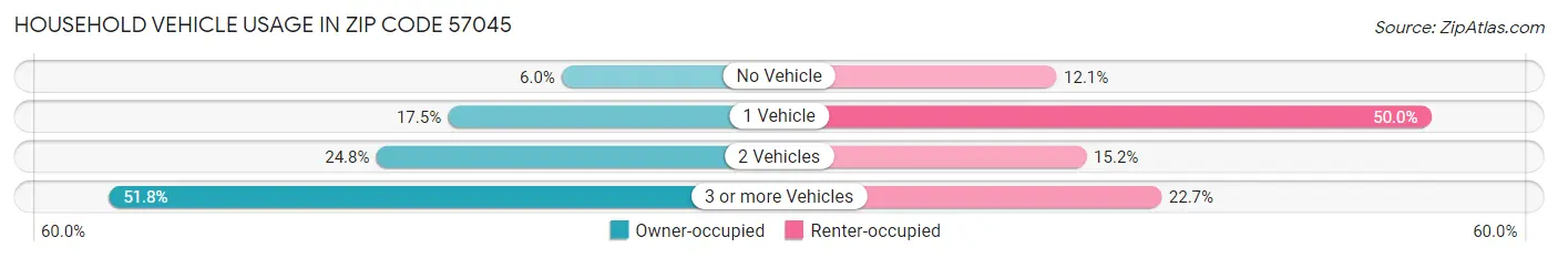 Household Vehicle Usage in Zip Code 57045