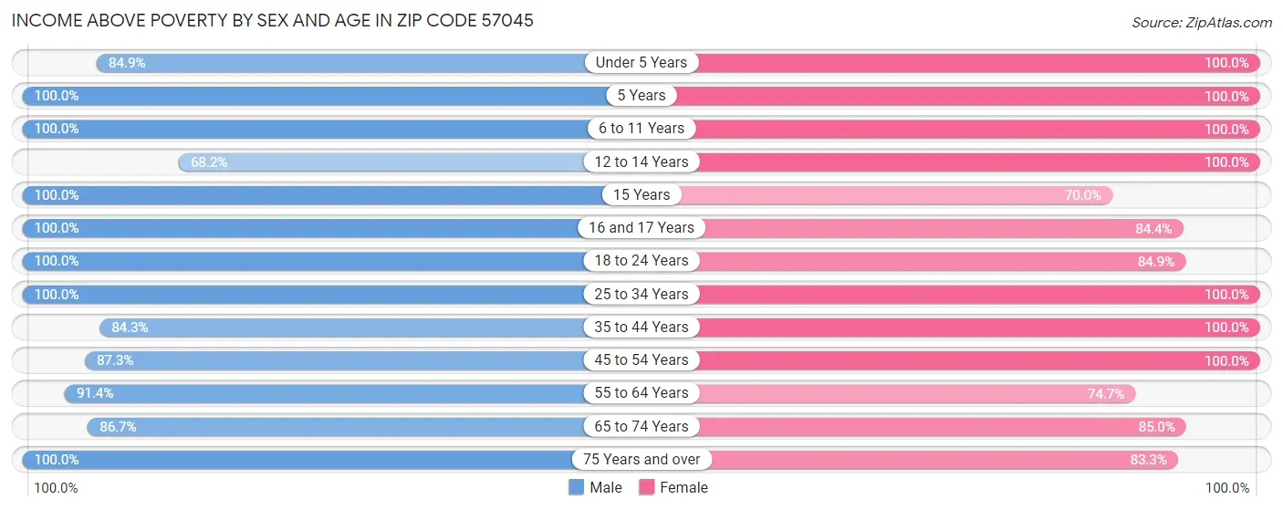 Income Above Poverty by Sex and Age in Zip Code 57045