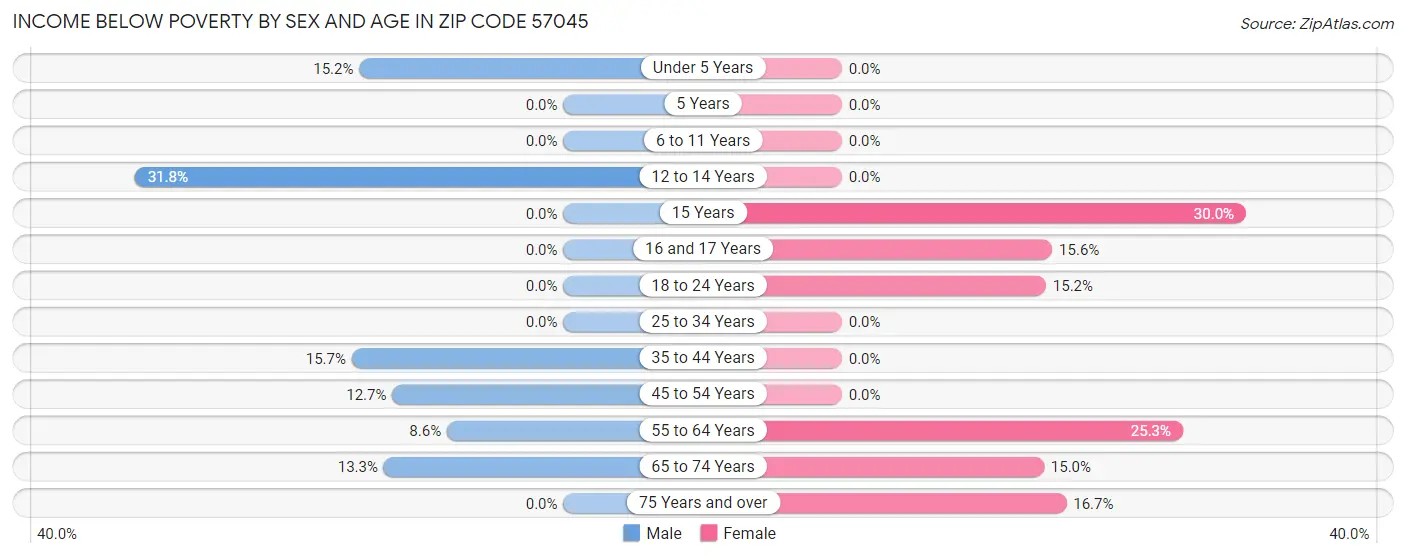Income Below Poverty by Sex and Age in Zip Code 57045