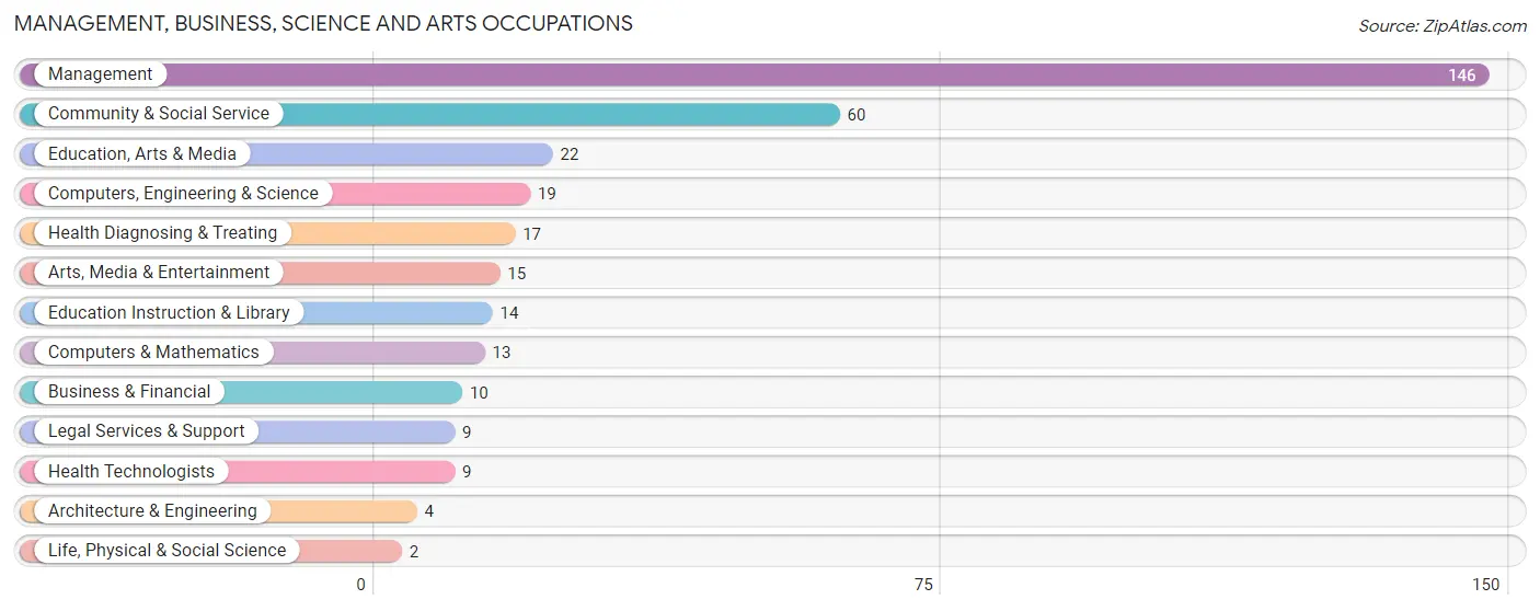 Management, Business, Science and Arts Occupations in Zip Code 57045