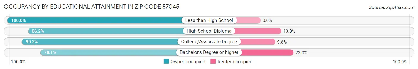 Occupancy by Educational Attainment in Zip Code 57045