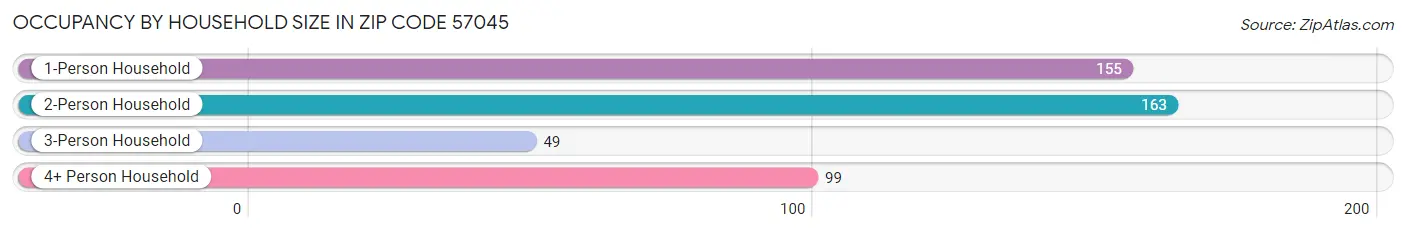 Occupancy by Household Size in Zip Code 57045