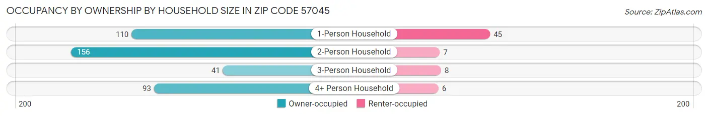 Occupancy by Ownership by Household Size in Zip Code 57045