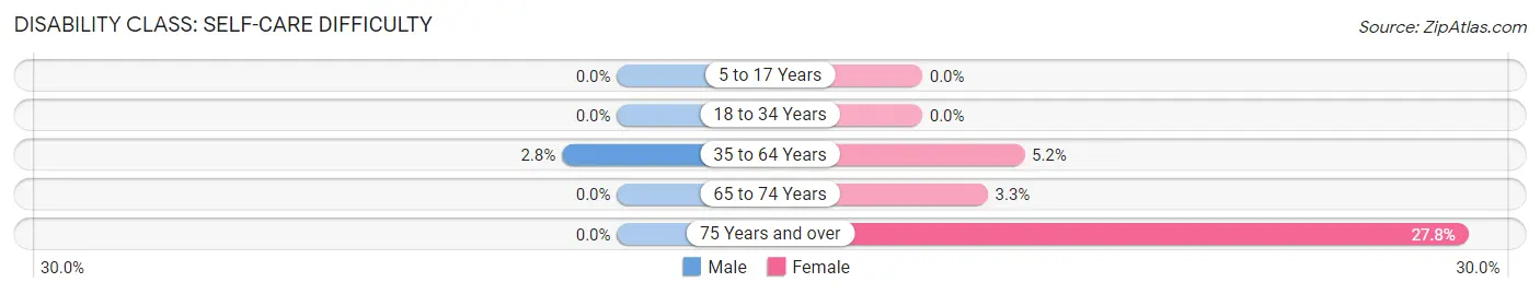 Disability in Zip Code 57045: <span>Self-Care Difficulty</span>