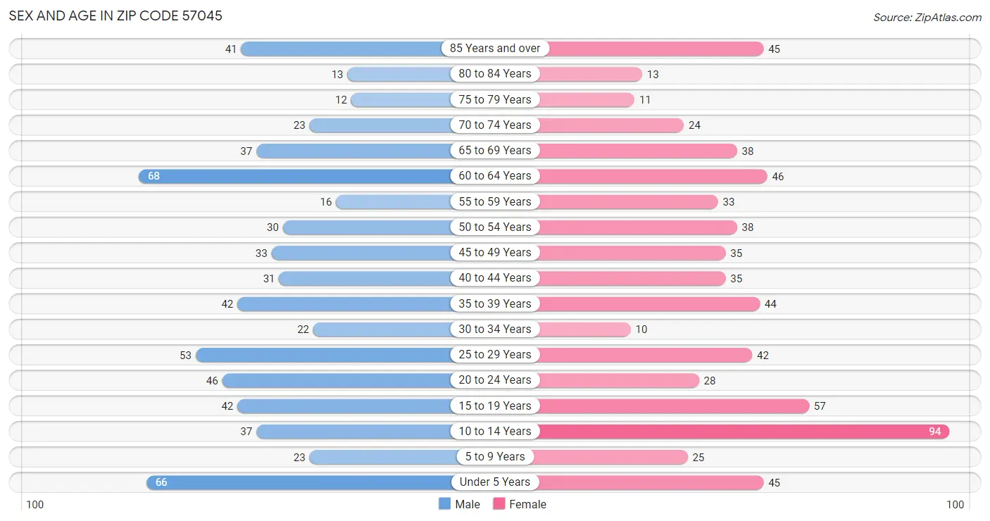 Sex and Age in Zip Code 57045