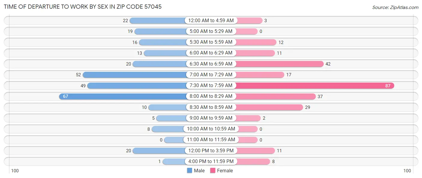 Time of Departure to Work by Sex in Zip Code 57045
