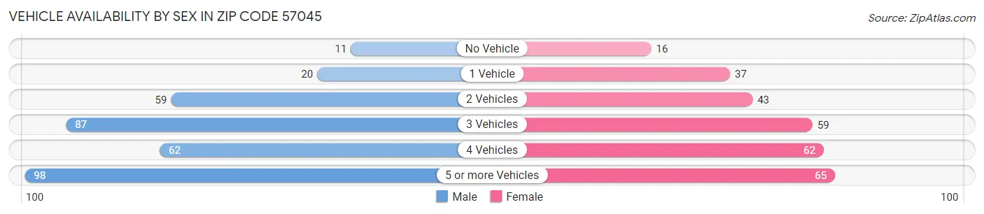 Vehicle Availability by Sex in Zip Code 57045