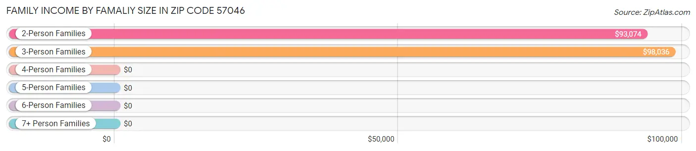 Family Income by Famaliy Size in Zip Code 57046