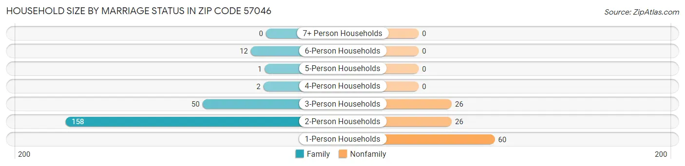 Household Size by Marriage Status in Zip Code 57046