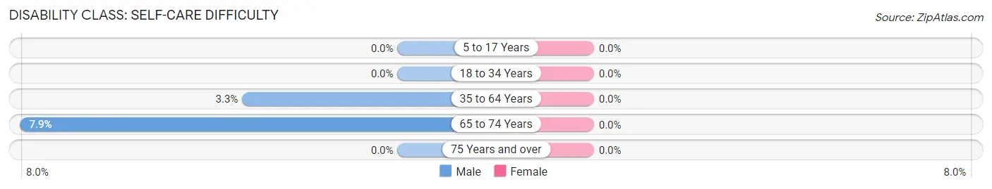 Disability in Zip Code 57046: <span>Self-Care Difficulty</span>