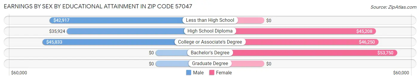 Earnings by Sex by Educational Attainment in Zip Code 57047