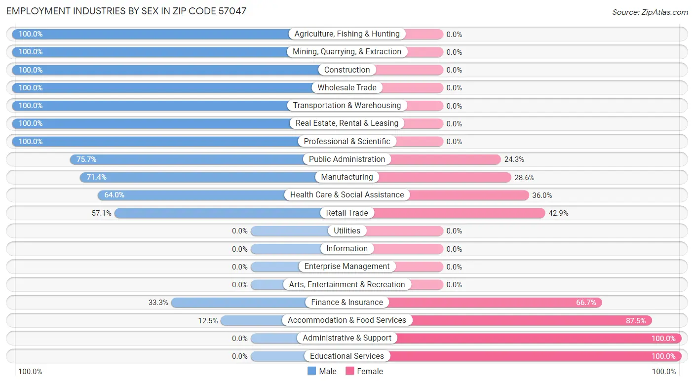 Employment Industries by Sex in Zip Code 57047