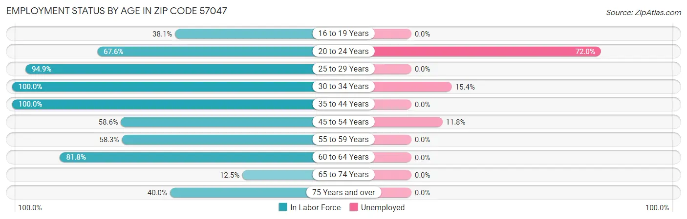 Employment Status by Age in Zip Code 57047